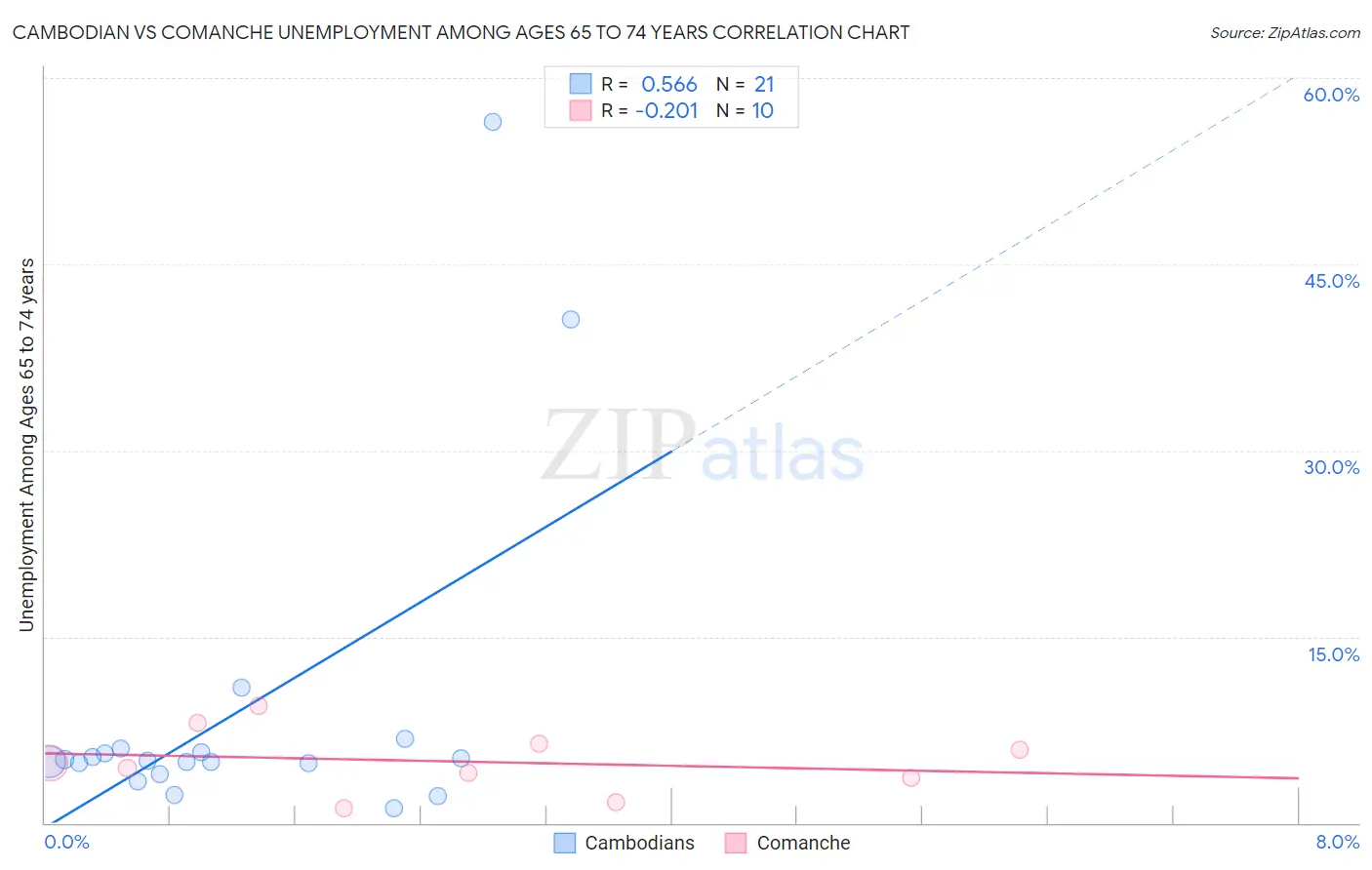 Cambodian vs Comanche Unemployment Among Ages 65 to 74 years