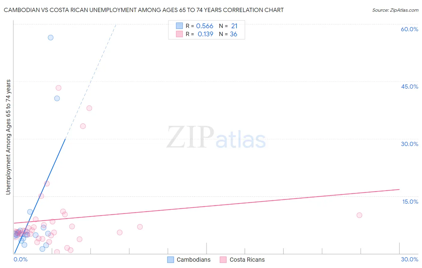 Cambodian vs Costa Rican Unemployment Among Ages 65 to 74 years