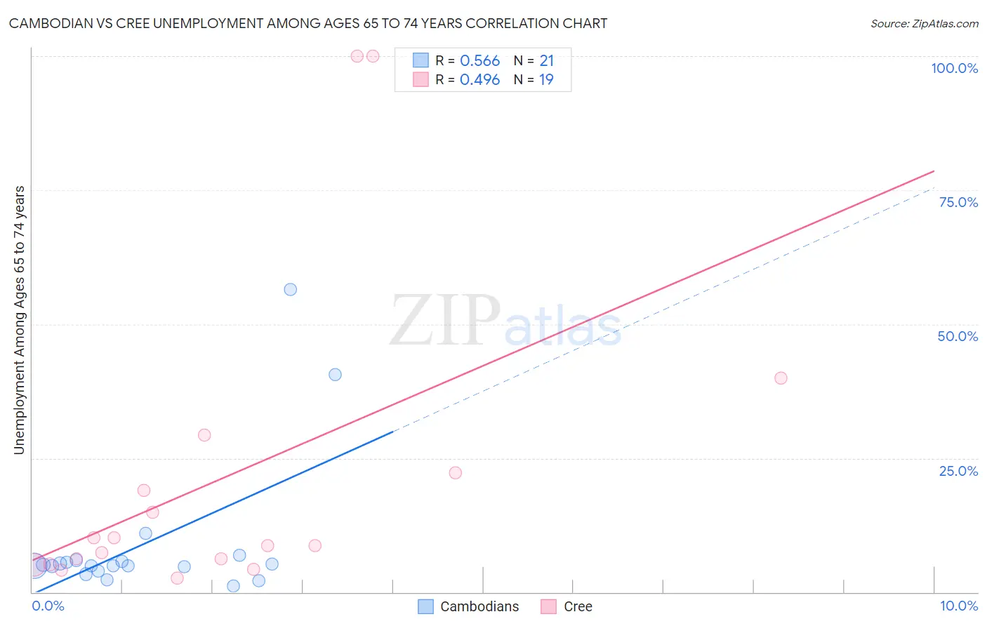 Cambodian vs Cree Unemployment Among Ages 65 to 74 years
