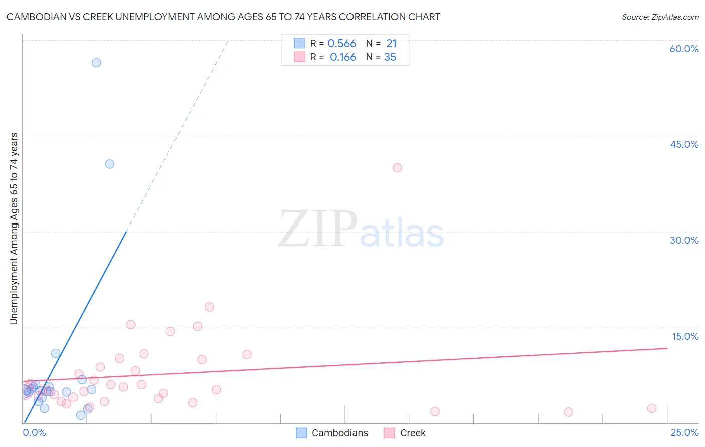 Cambodian vs Creek Unemployment Among Ages 65 to 74 years