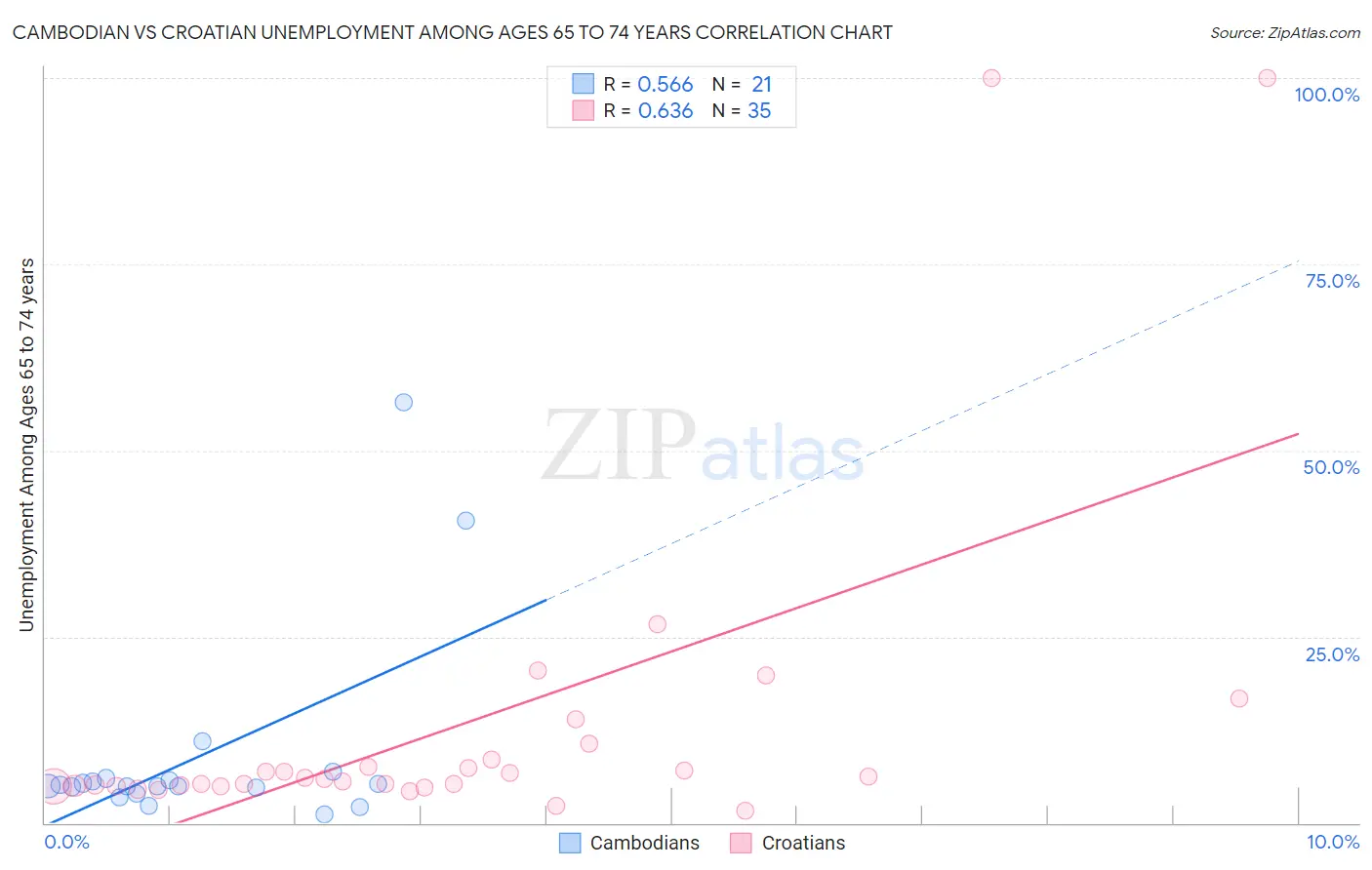 Cambodian vs Croatian Unemployment Among Ages 65 to 74 years