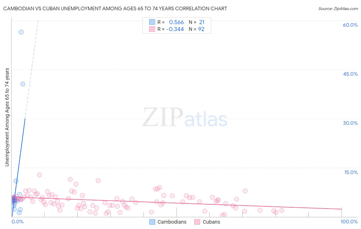 Cambodian vs Cuban Unemployment Among Ages 65 to 74 years