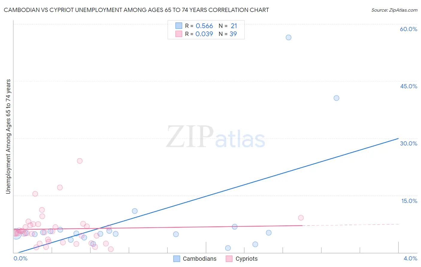 Cambodian vs Cypriot Unemployment Among Ages 65 to 74 years