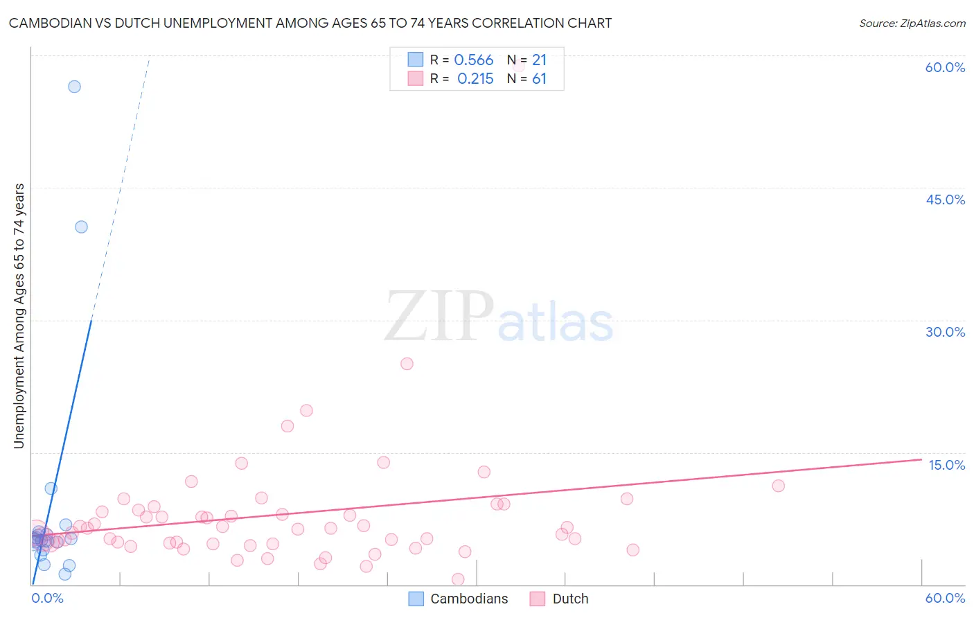 Cambodian vs Dutch Unemployment Among Ages 65 to 74 years