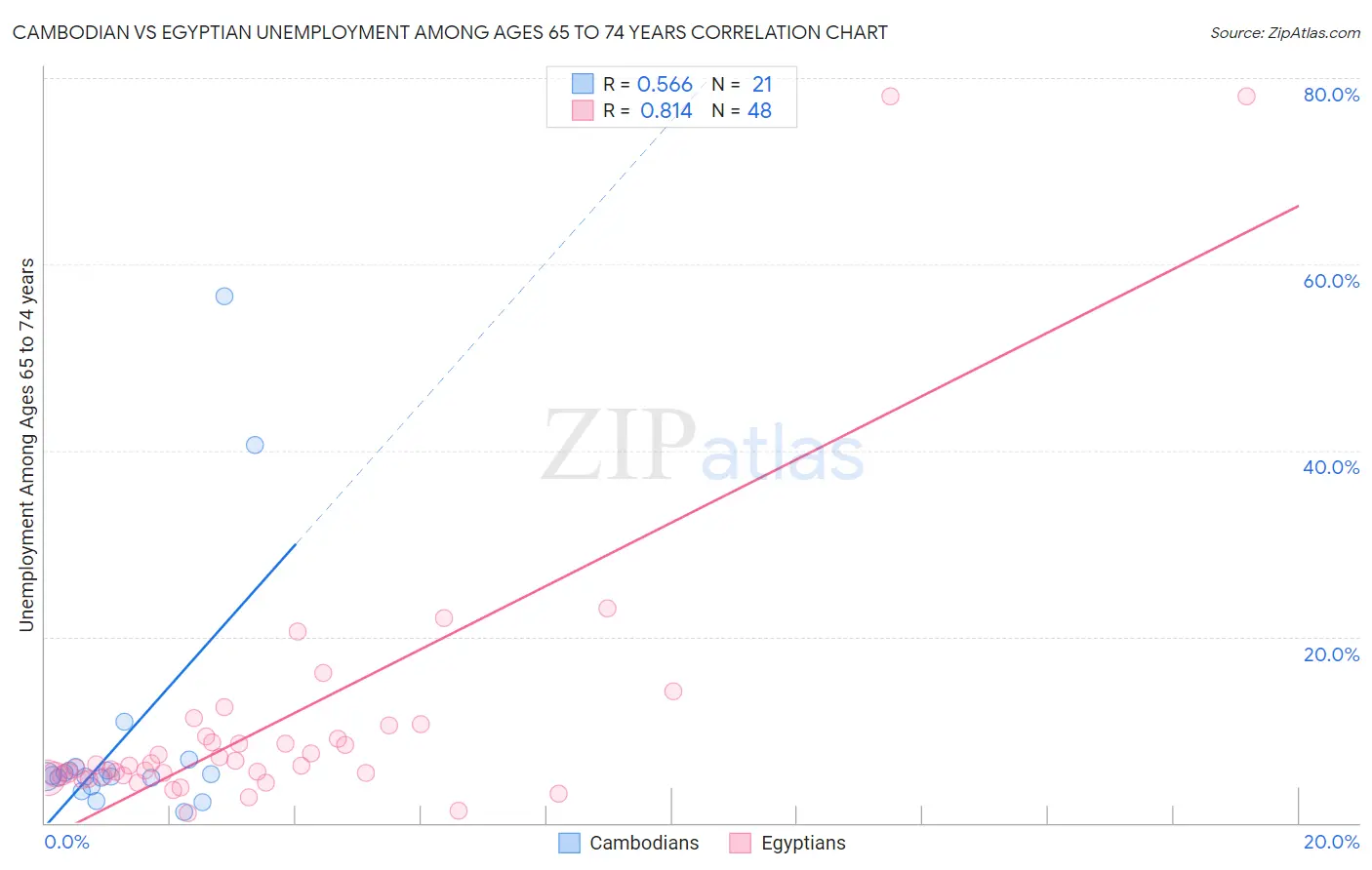 Cambodian vs Egyptian Unemployment Among Ages 65 to 74 years