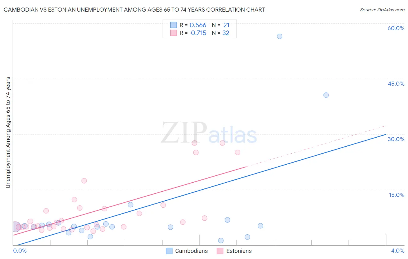 Cambodian vs Estonian Unemployment Among Ages 65 to 74 years