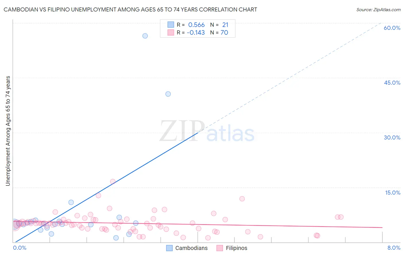 Cambodian vs Filipino Unemployment Among Ages 65 to 74 years