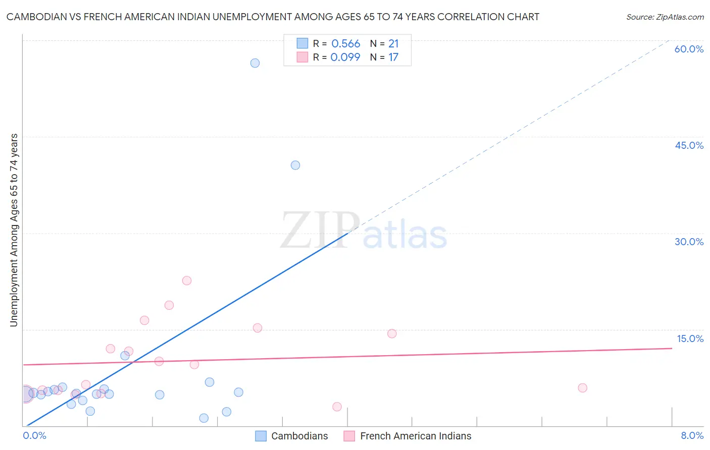 Cambodian vs French American Indian Unemployment Among Ages 65 to 74 years