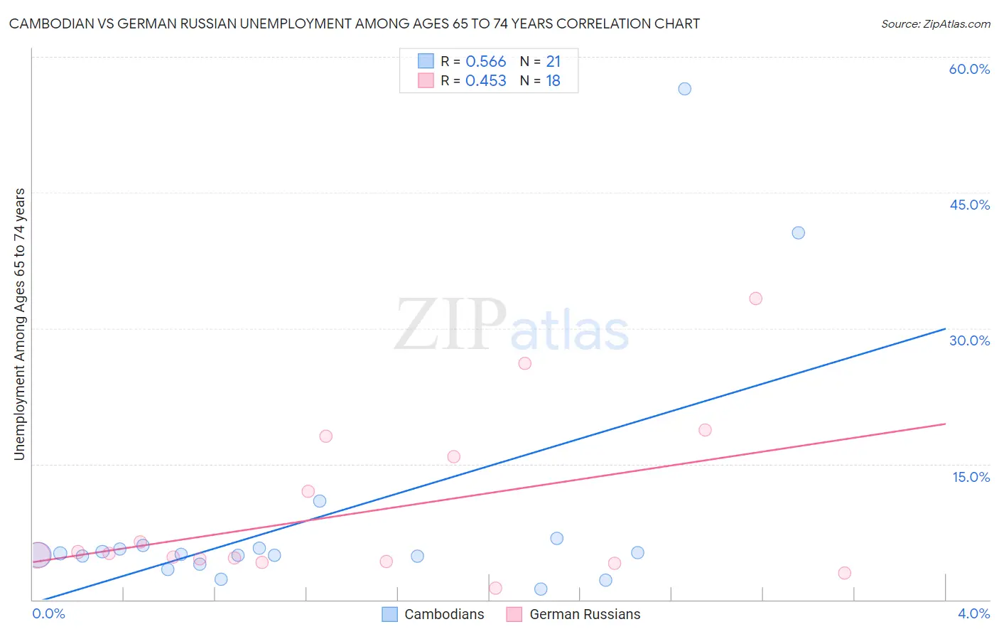 Cambodian vs German Russian Unemployment Among Ages 65 to 74 years
