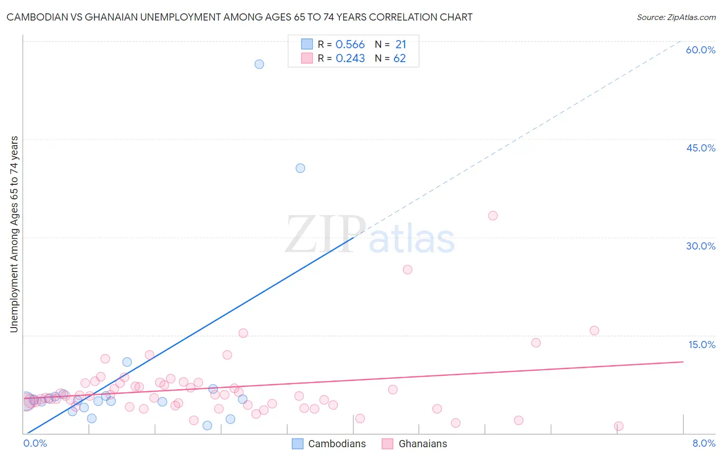 Cambodian vs Ghanaian Unemployment Among Ages 65 to 74 years