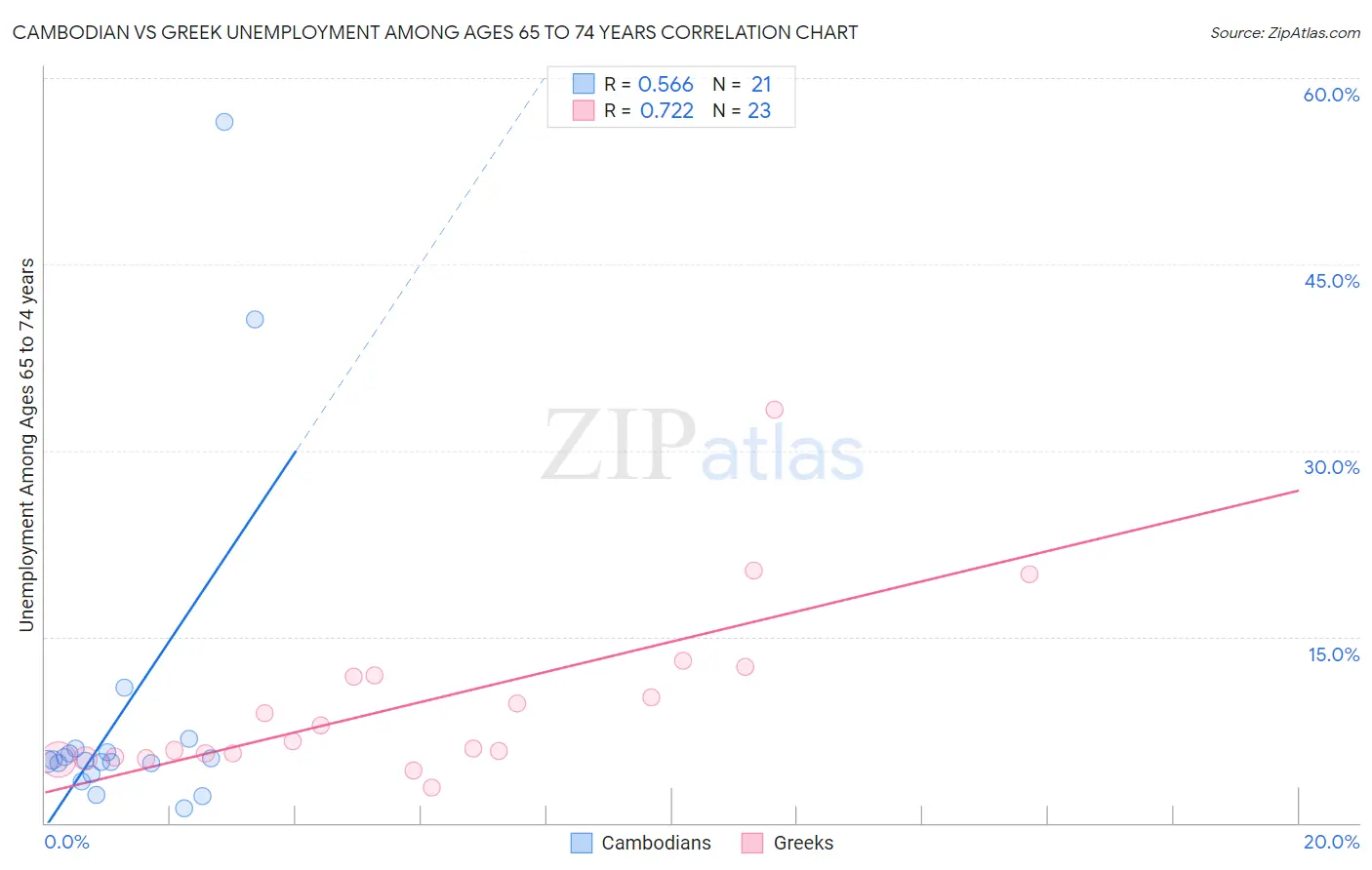 Cambodian vs Greek Unemployment Among Ages 65 to 74 years