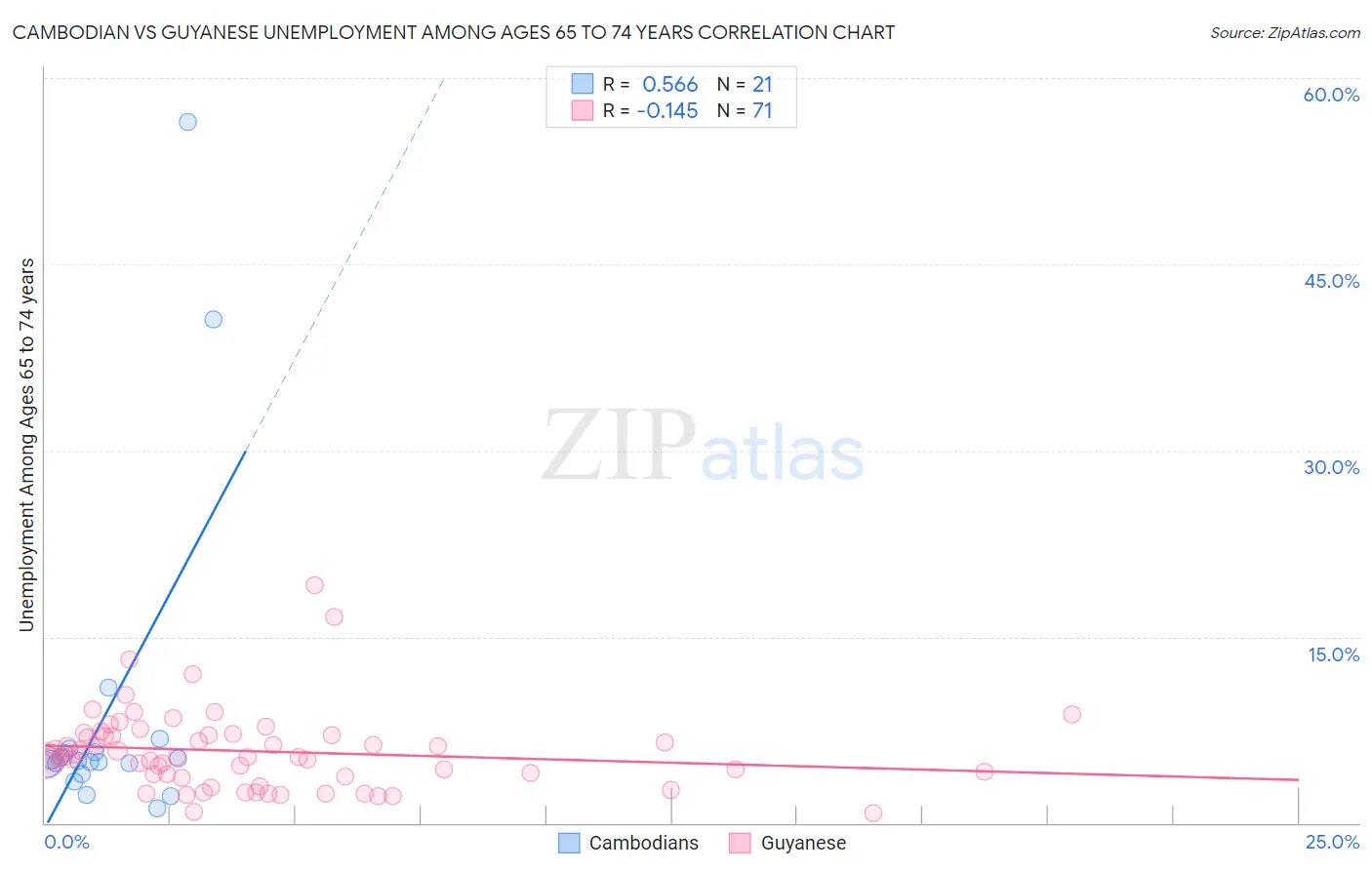 Cambodian vs Guyanese Unemployment Among Ages 65 to 74 years