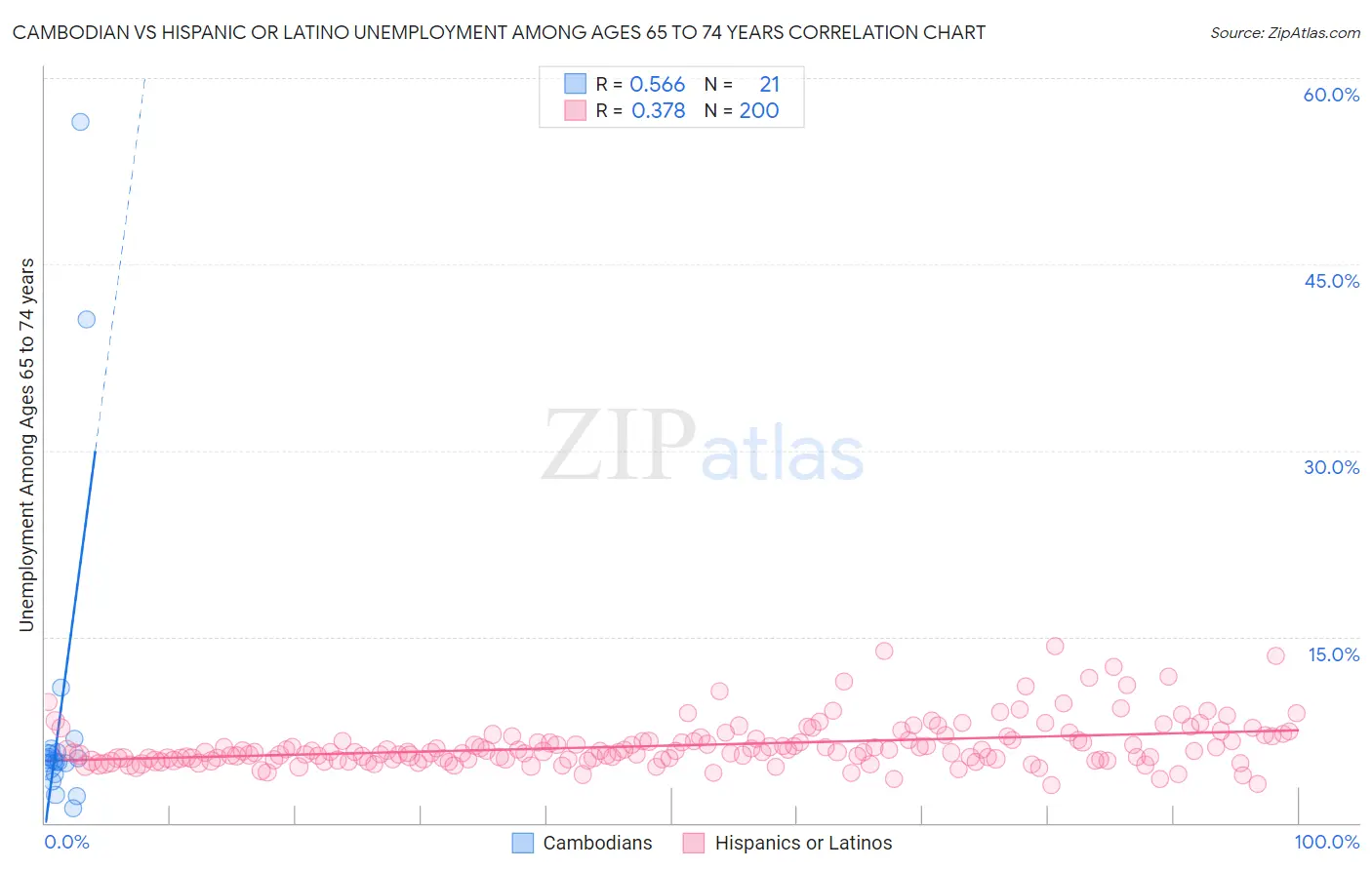 Cambodian vs Hispanic or Latino Unemployment Among Ages 65 to 74 years