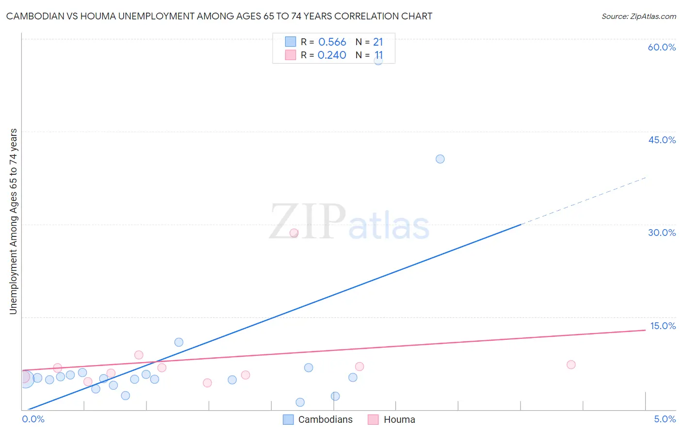 Cambodian vs Houma Unemployment Among Ages 65 to 74 years