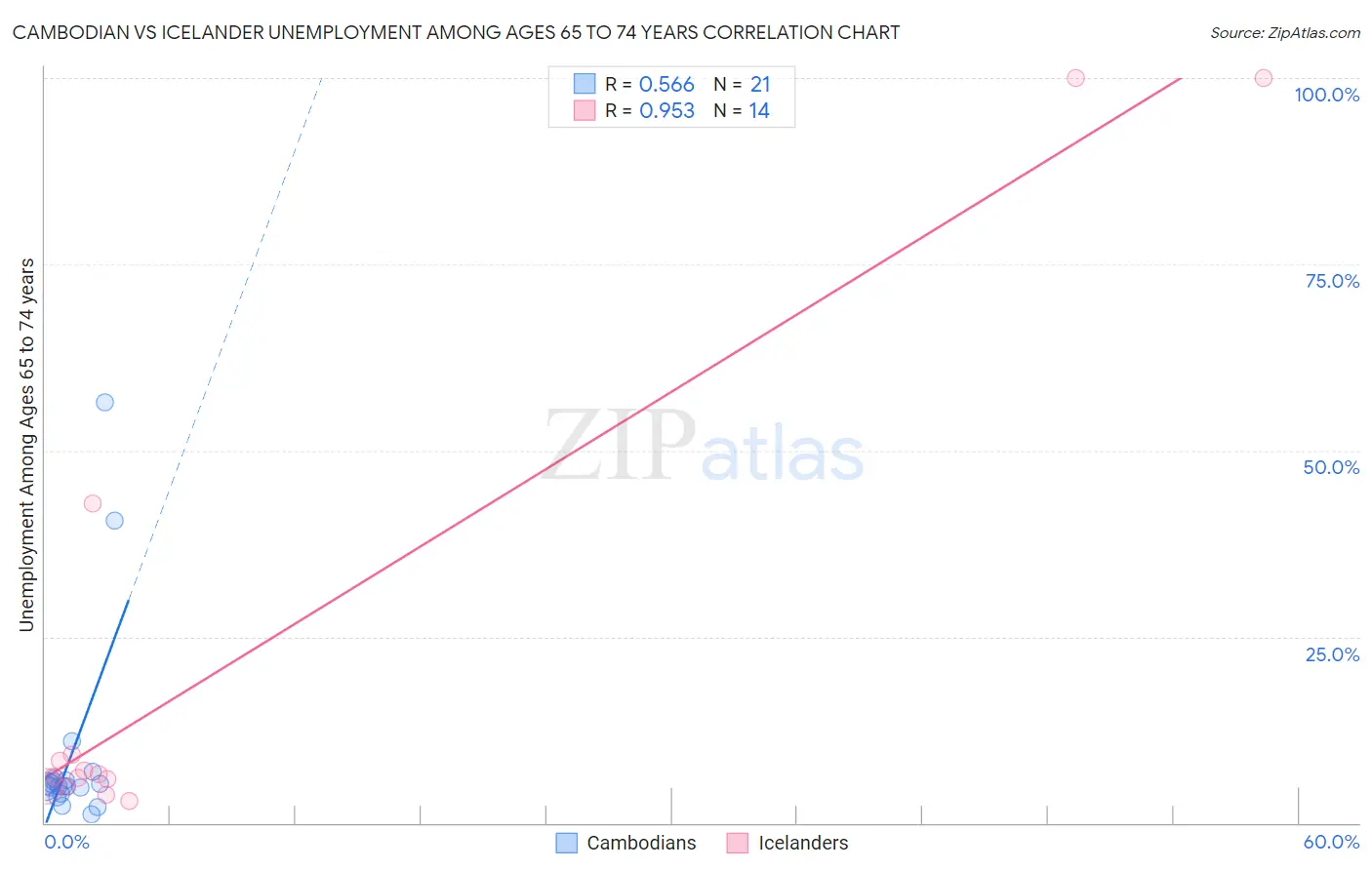 Cambodian vs Icelander Unemployment Among Ages 65 to 74 years