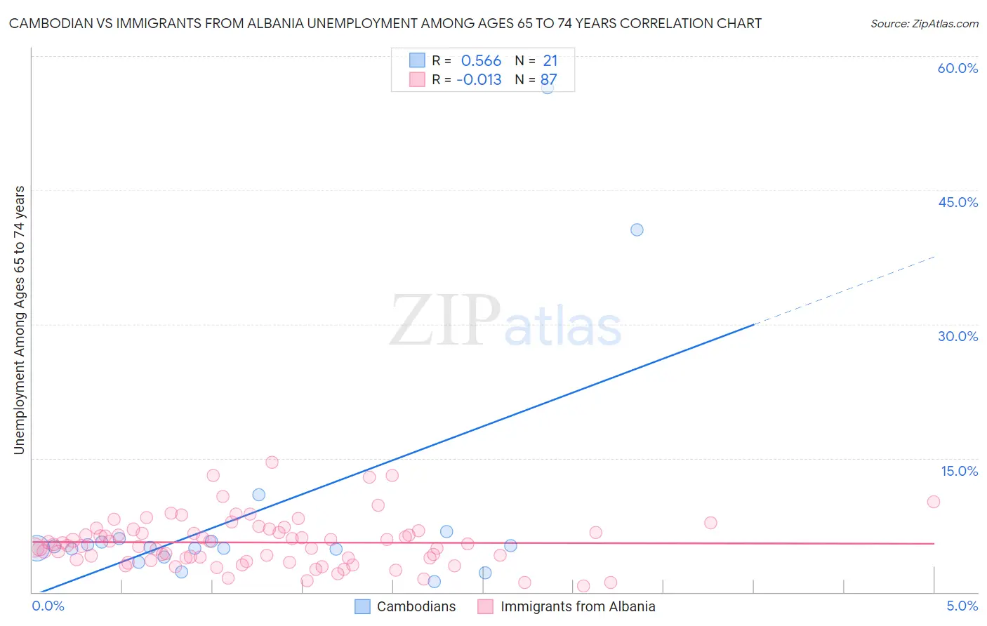 Cambodian vs Immigrants from Albania Unemployment Among Ages 65 to 74 years