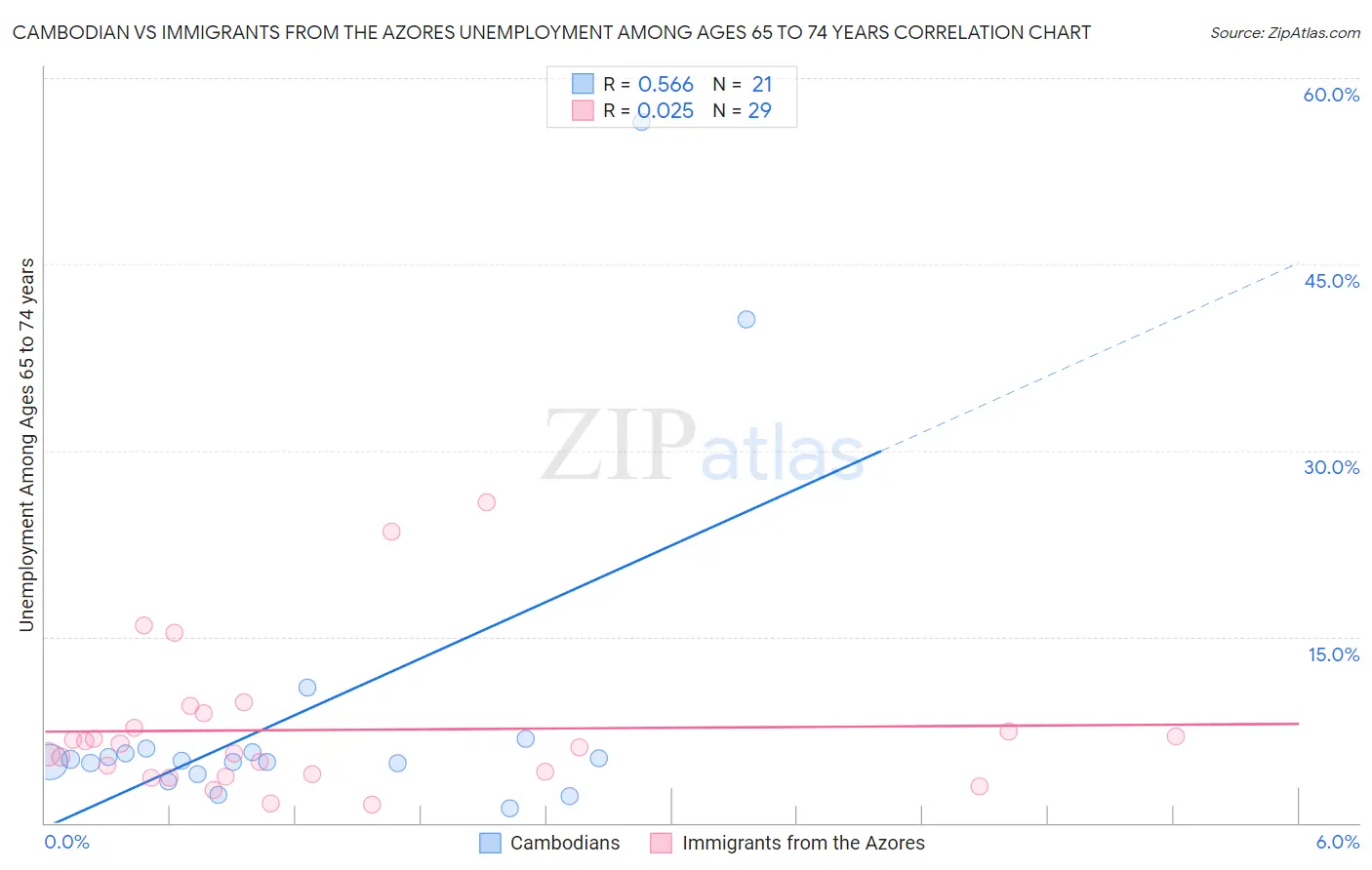 Cambodian vs Immigrants from the Azores Unemployment Among Ages 65 to 74 years