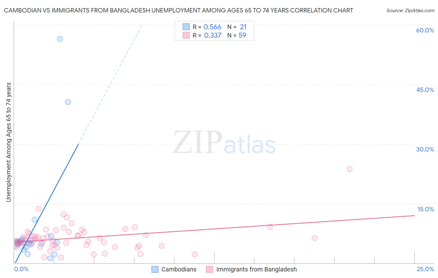 Cambodian vs Immigrants from Bangladesh Unemployment Among Ages 65 to 74 years