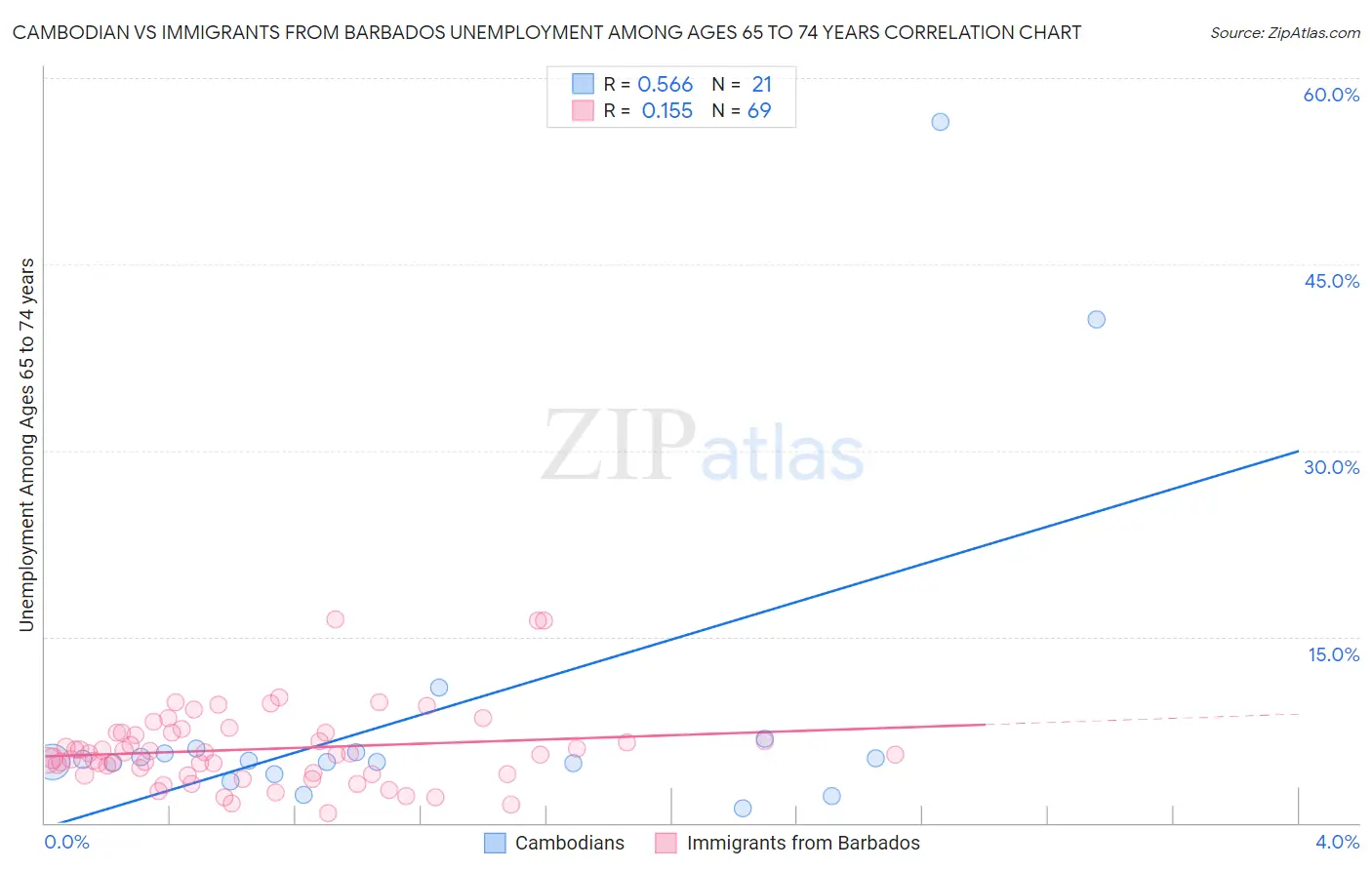 Cambodian vs Immigrants from Barbados Unemployment Among Ages 65 to 74 years