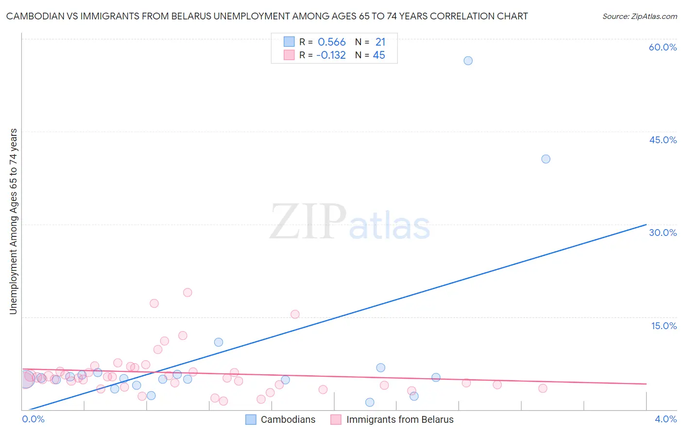 Cambodian vs Immigrants from Belarus Unemployment Among Ages 65 to 74 years