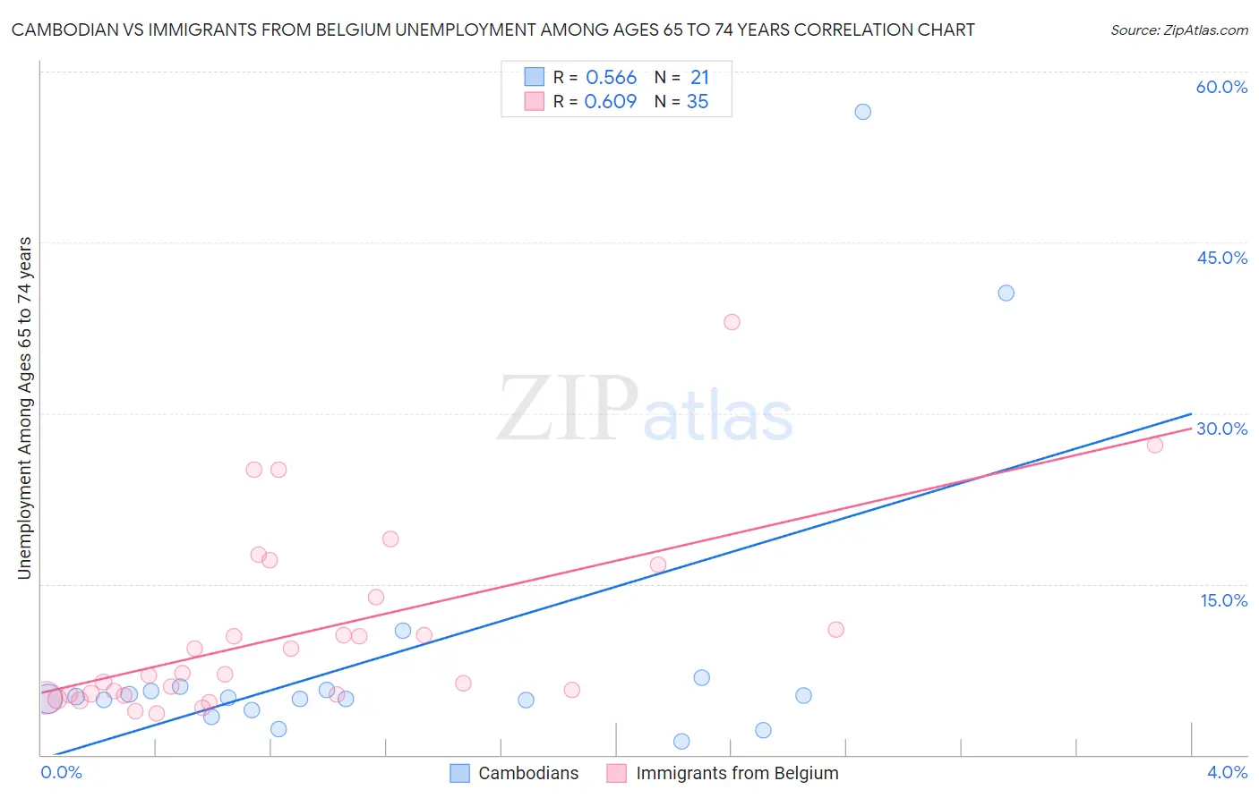 Cambodian vs Immigrants from Belgium Unemployment Among Ages 65 to 74 years