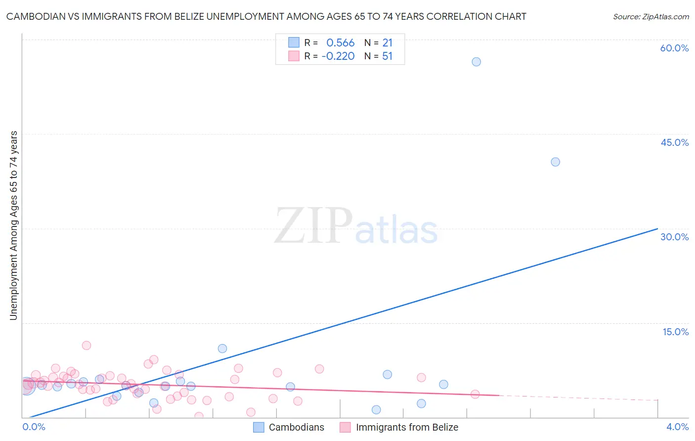 Cambodian vs Immigrants from Belize Unemployment Among Ages 65 to 74 years