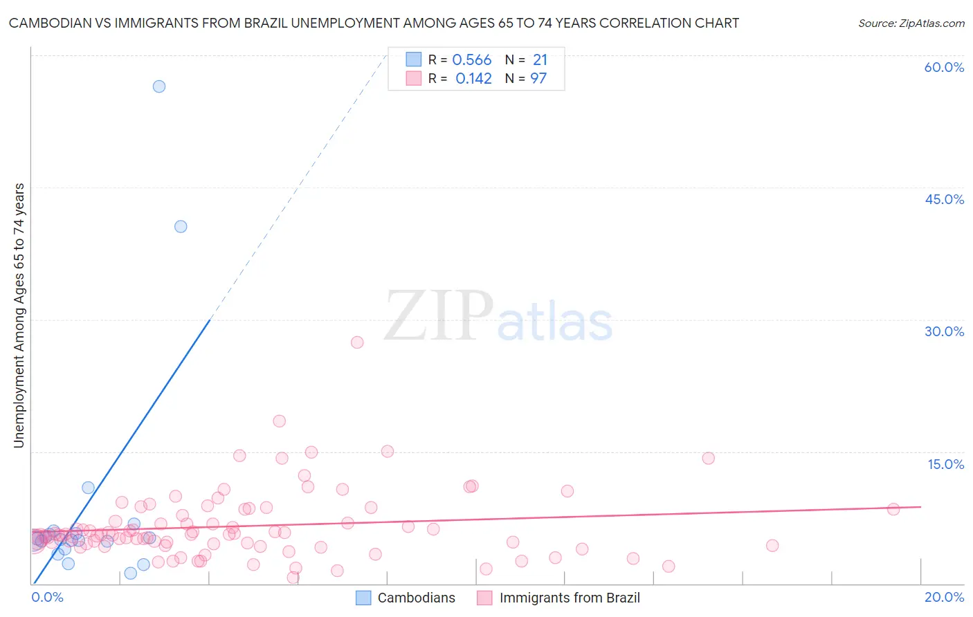 Cambodian vs Immigrants from Brazil Unemployment Among Ages 65 to 74 years