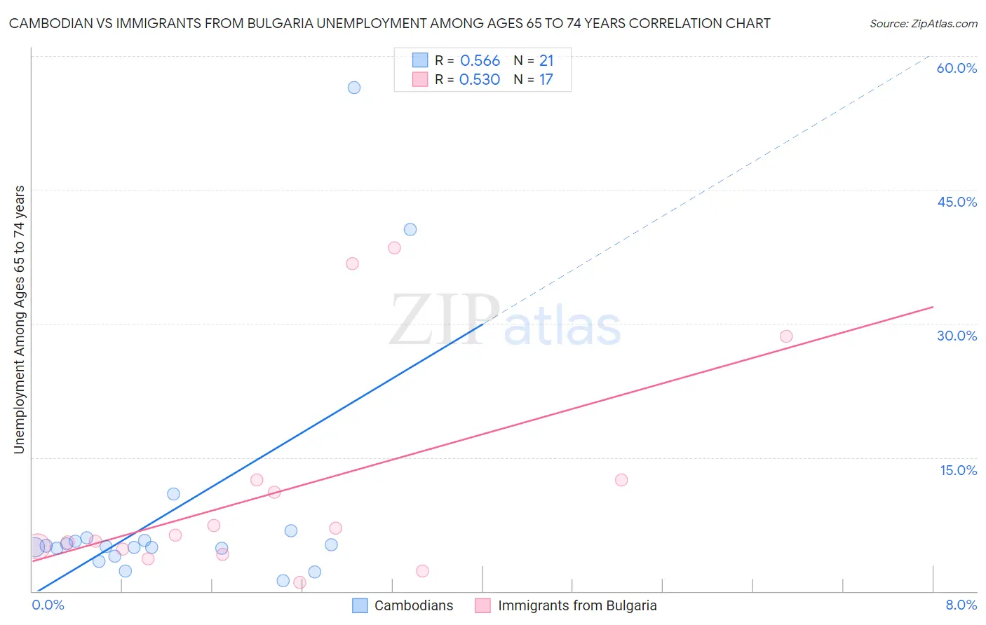 Cambodian vs Immigrants from Bulgaria Unemployment Among Ages 65 to 74 years
