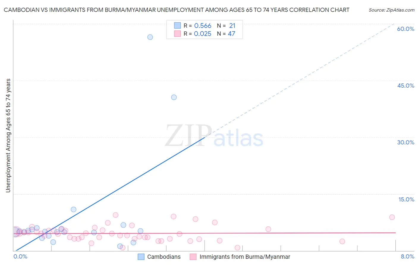 Cambodian vs Immigrants from Burma/Myanmar Unemployment Among Ages 65 to 74 years