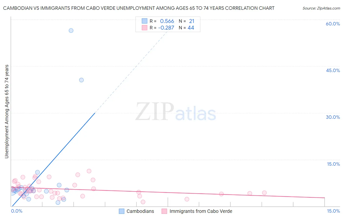 Cambodian vs Immigrants from Cabo Verde Unemployment Among Ages 65 to 74 years