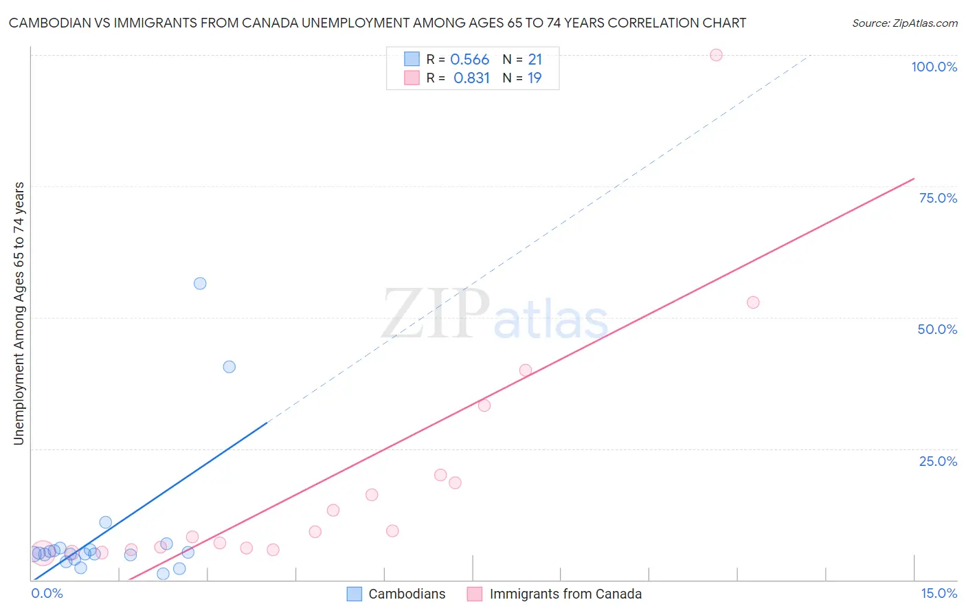 Cambodian vs Immigrants from Canada Unemployment Among Ages 65 to 74 years