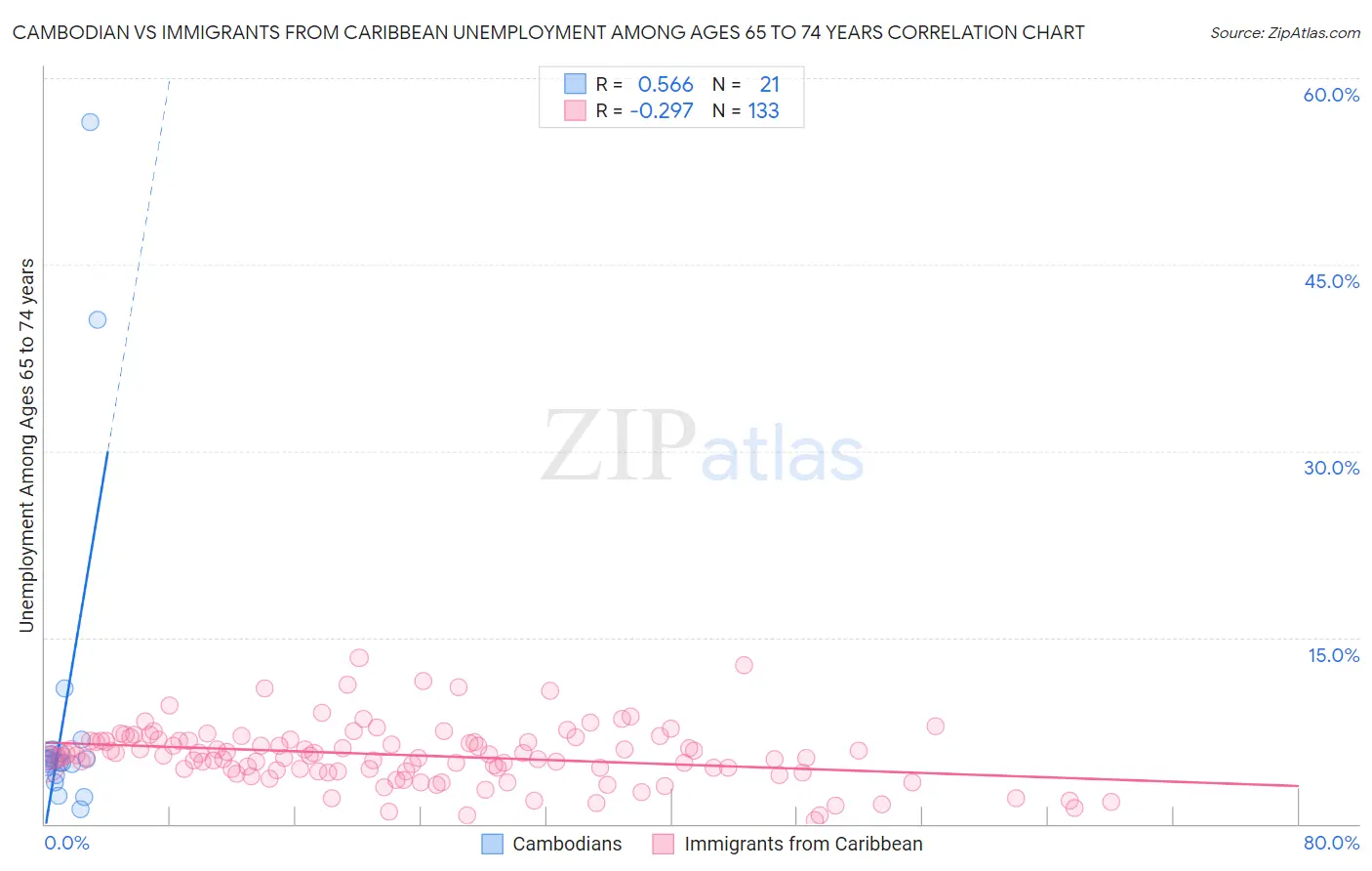 Cambodian vs Immigrants from Caribbean Unemployment Among Ages 65 to 74 years