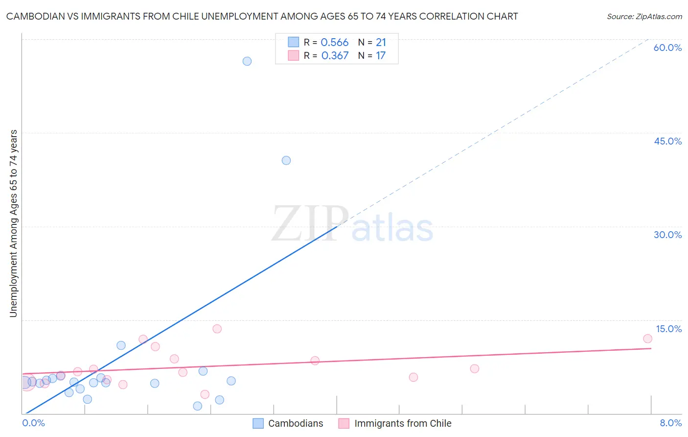 Cambodian vs Immigrants from Chile Unemployment Among Ages 65 to 74 years