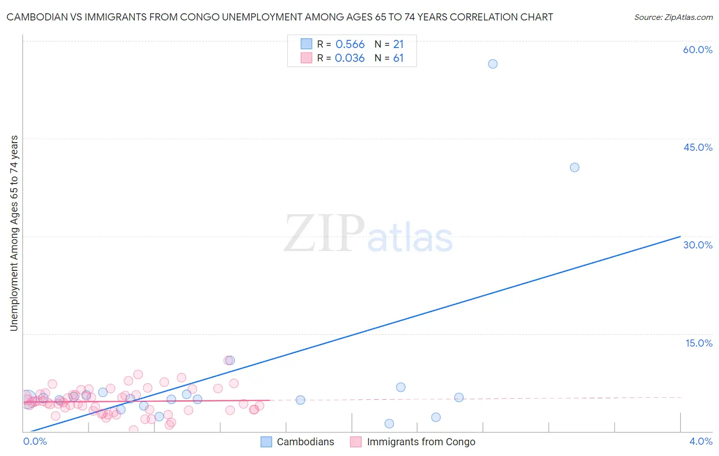 Cambodian vs Immigrants from Congo Unemployment Among Ages 65 to 74 years