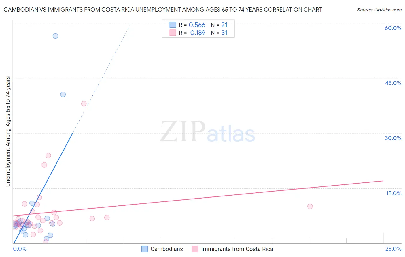 Cambodian vs Immigrants from Costa Rica Unemployment Among Ages 65 to 74 years