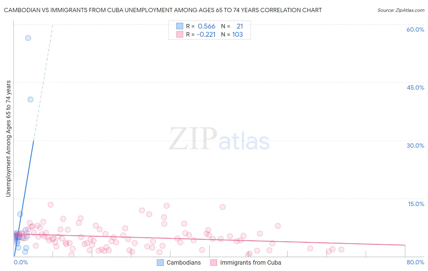 Cambodian vs Immigrants from Cuba Unemployment Among Ages 65 to 74 years