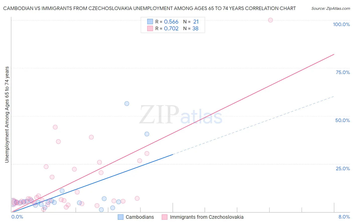 Cambodian vs Immigrants from Czechoslovakia Unemployment Among Ages 65 to 74 years