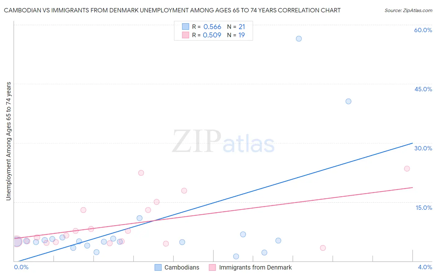 Cambodian vs Immigrants from Denmark Unemployment Among Ages 65 to 74 years
