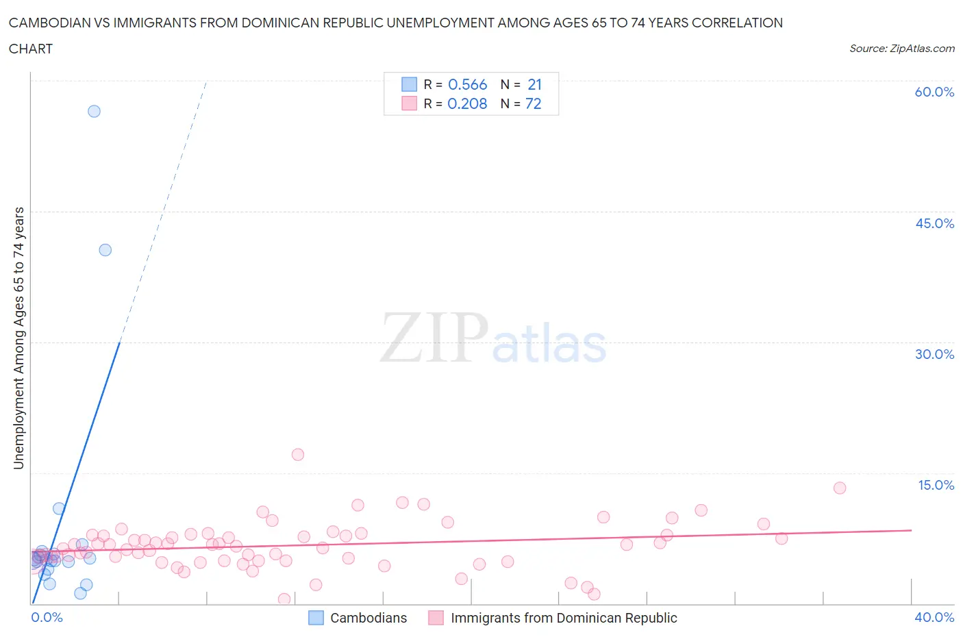 Cambodian vs Immigrants from Dominican Republic Unemployment Among Ages 65 to 74 years