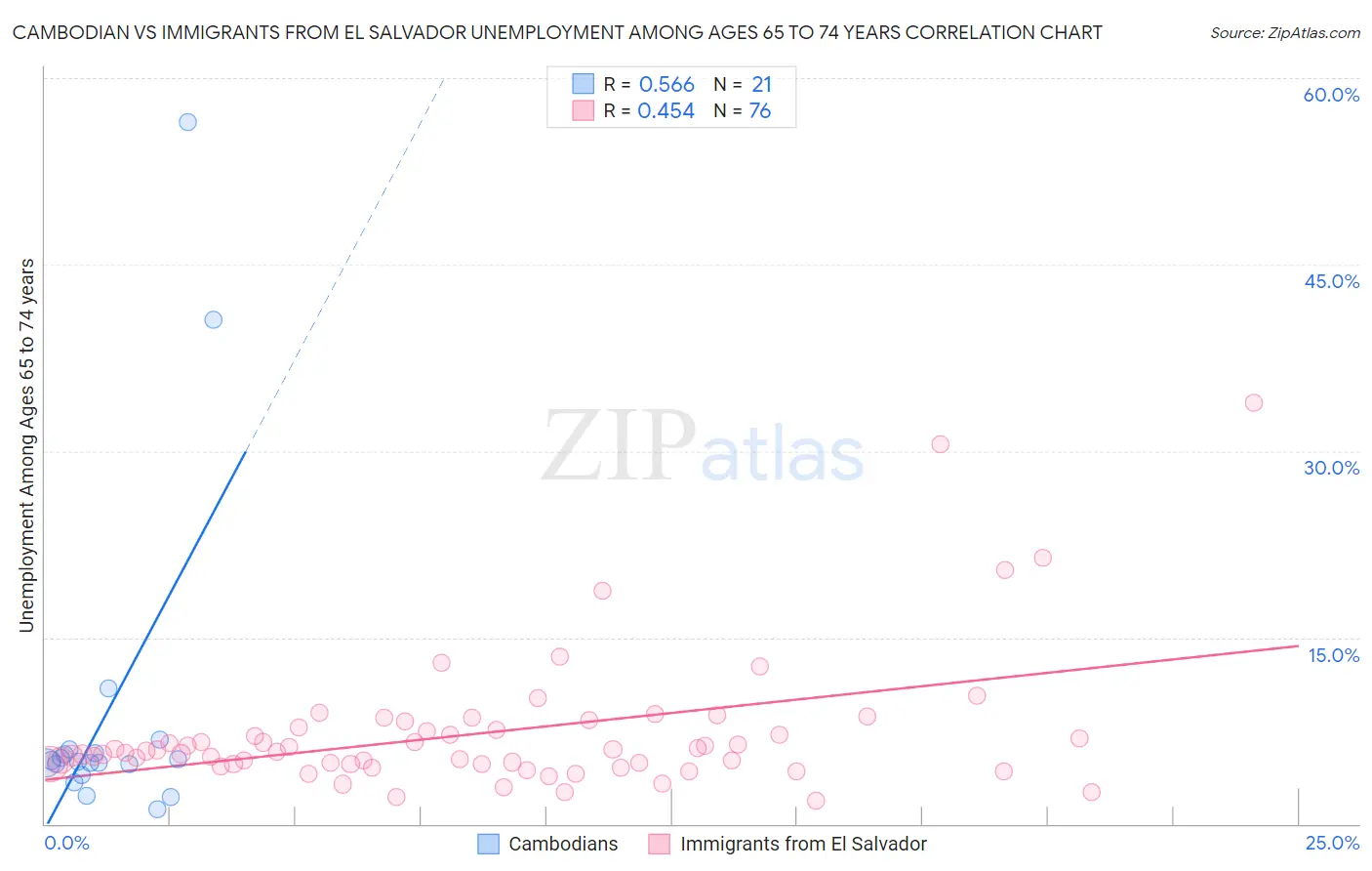 Cambodian vs Immigrants from El Salvador Unemployment Among Ages 65 to 74 years