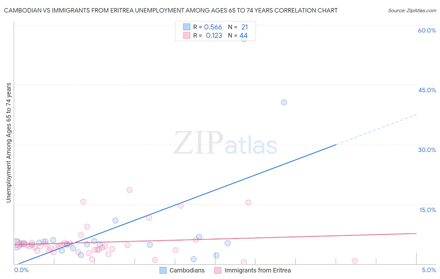Cambodian vs Immigrants from Eritrea Unemployment Among Ages 65 to 74 years