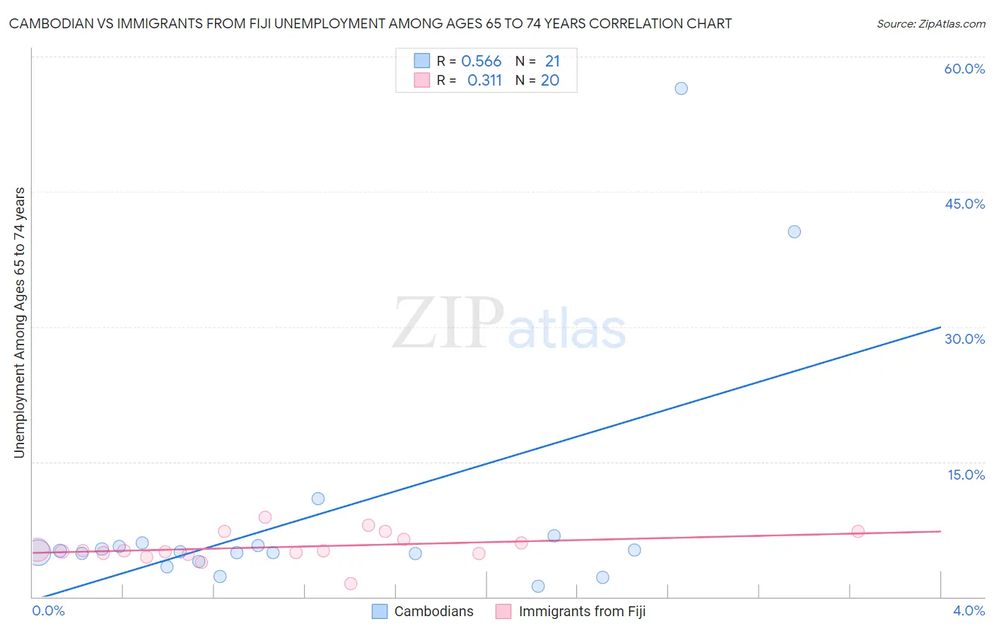 Cambodian vs Immigrants from Fiji Unemployment Among Ages 65 to 74 years