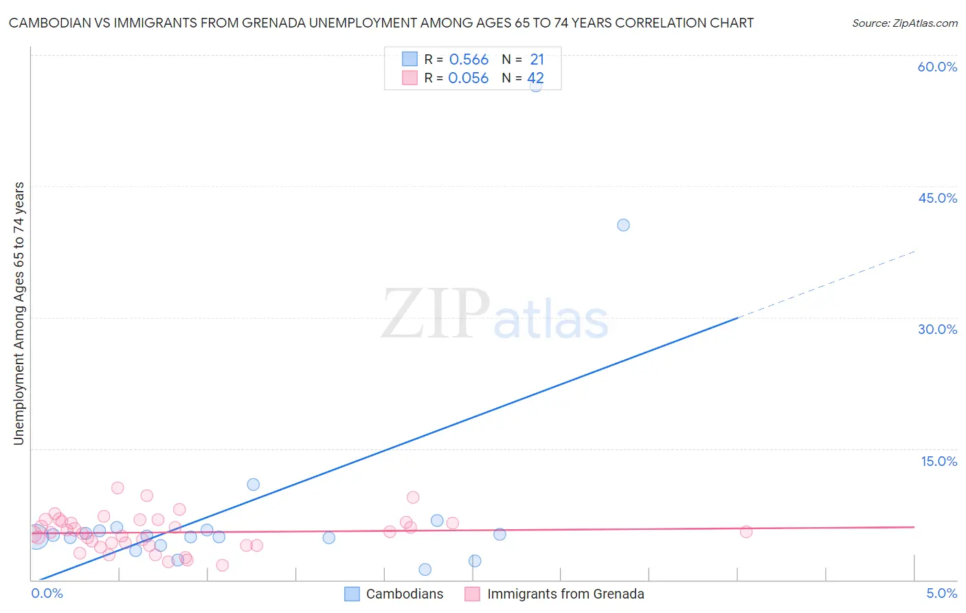 Cambodian vs Immigrants from Grenada Unemployment Among Ages 65 to 74 years