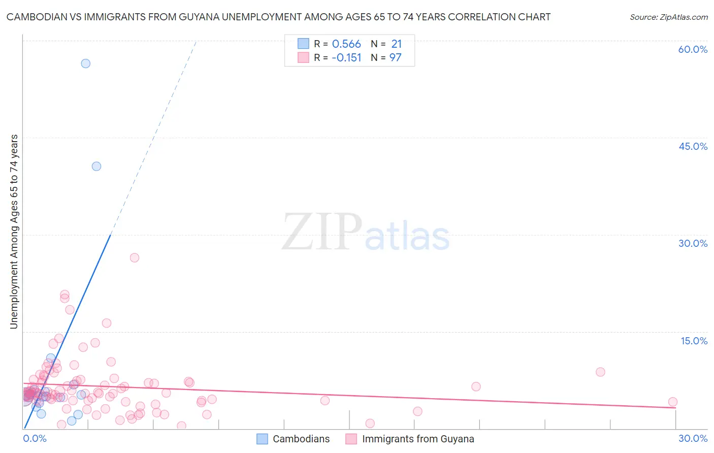 Cambodian vs Immigrants from Guyana Unemployment Among Ages 65 to 74 years