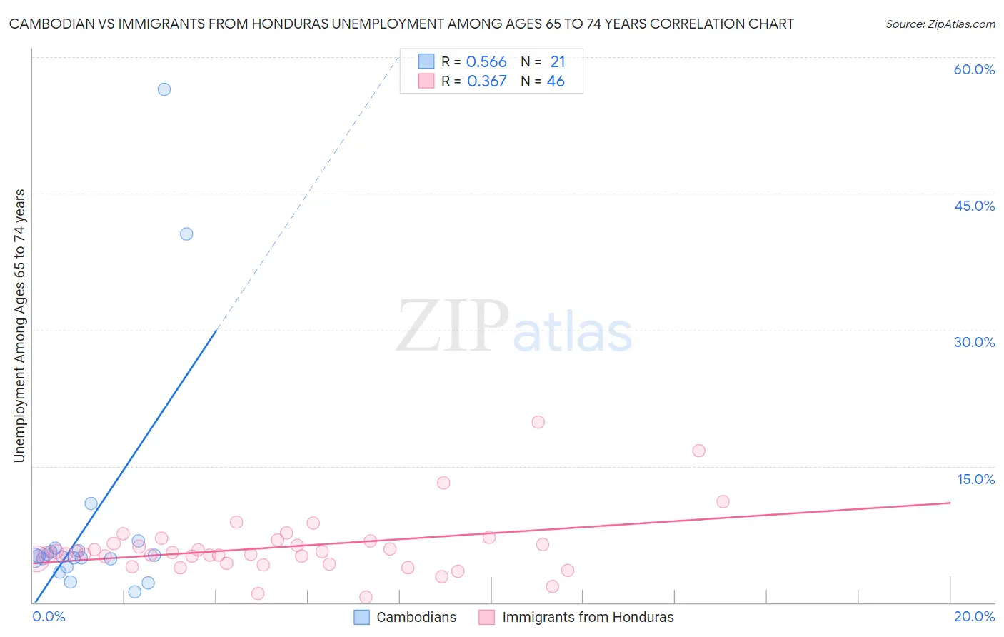 Cambodian vs Immigrants from Honduras Unemployment Among Ages 65 to 74 years