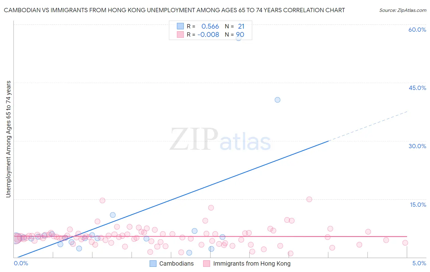 Cambodian vs Immigrants from Hong Kong Unemployment Among Ages 65 to 74 years