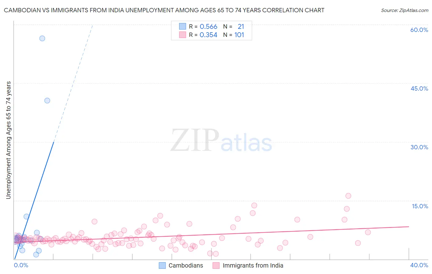 Cambodian vs Immigrants from India Unemployment Among Ages 65 to 74 years