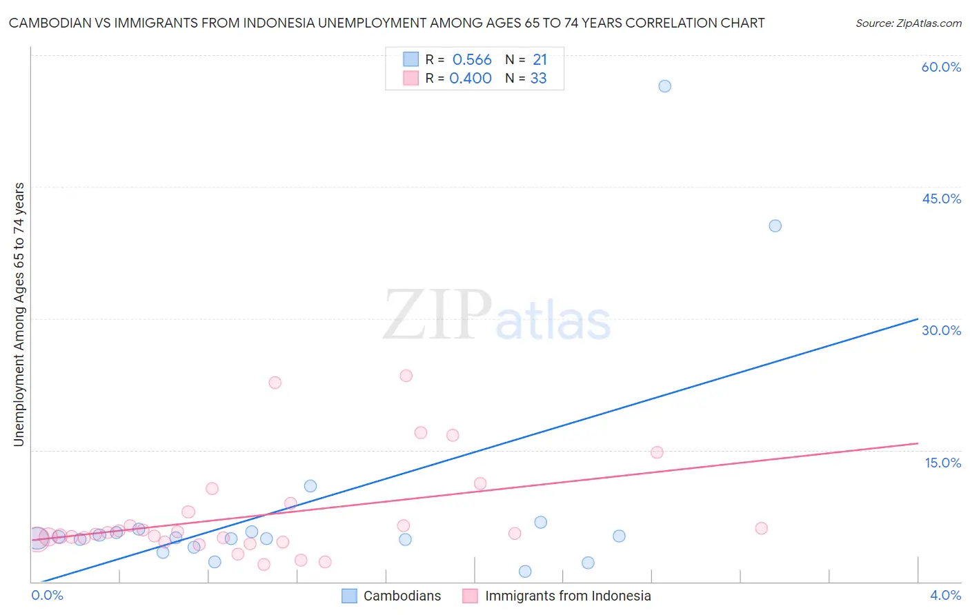 Cambodian vs Immigrants from Indonesia Unemployment Among Ages 65 to 74 years