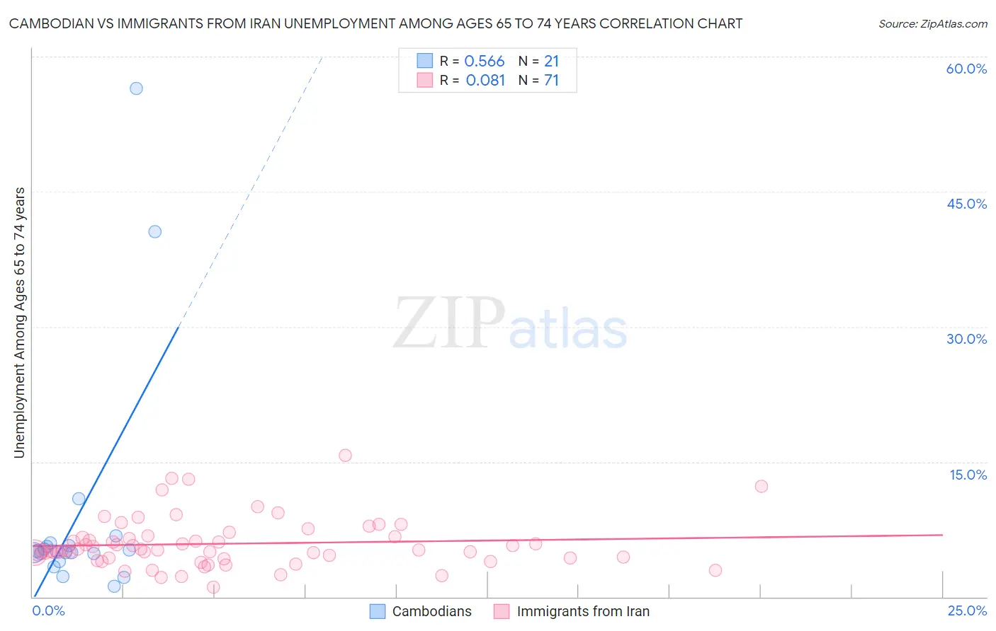 Cambodian vs Immigrants from Iran Unemployment Among Ages 65 to 74 years