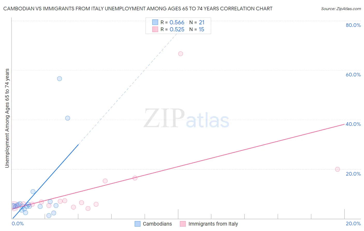 Cambodian vs Immigrants from Italy Unemployment Among Ages 65 to 74 years